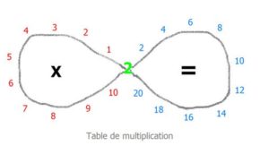 Tableau de Multiplication : pour mémoriser les tables de